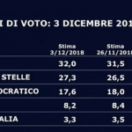 Ultime notizie Governo, ecco gli ultimi sondaggi politici