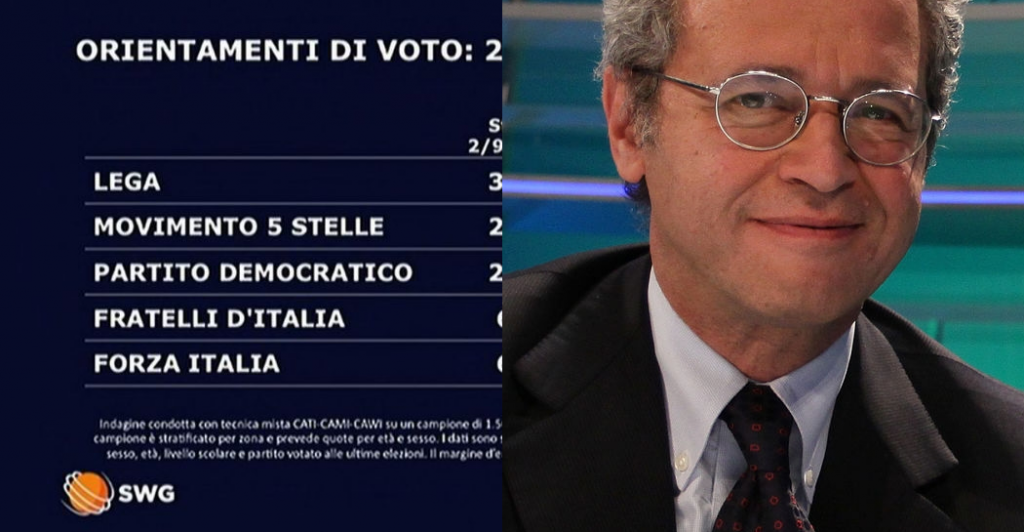 Governo, le ultime notizie sui sondaggi