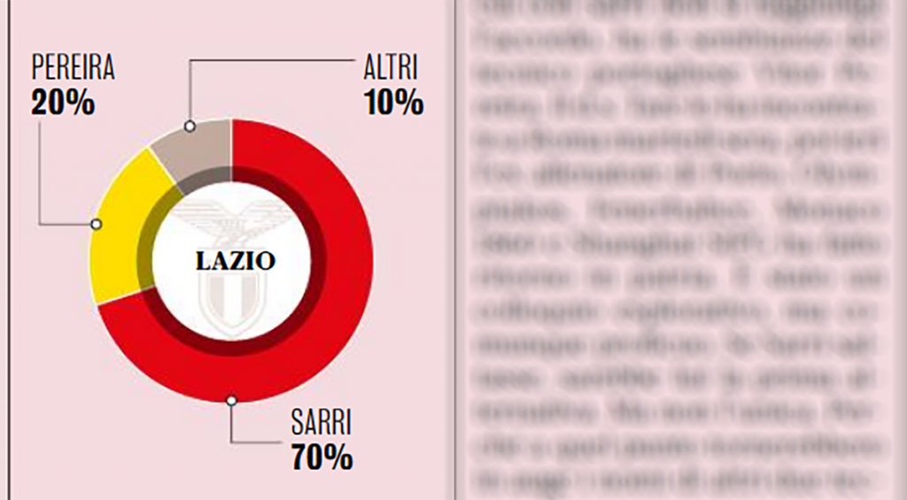 Sarri: per la Gazzetta arriva al 70%