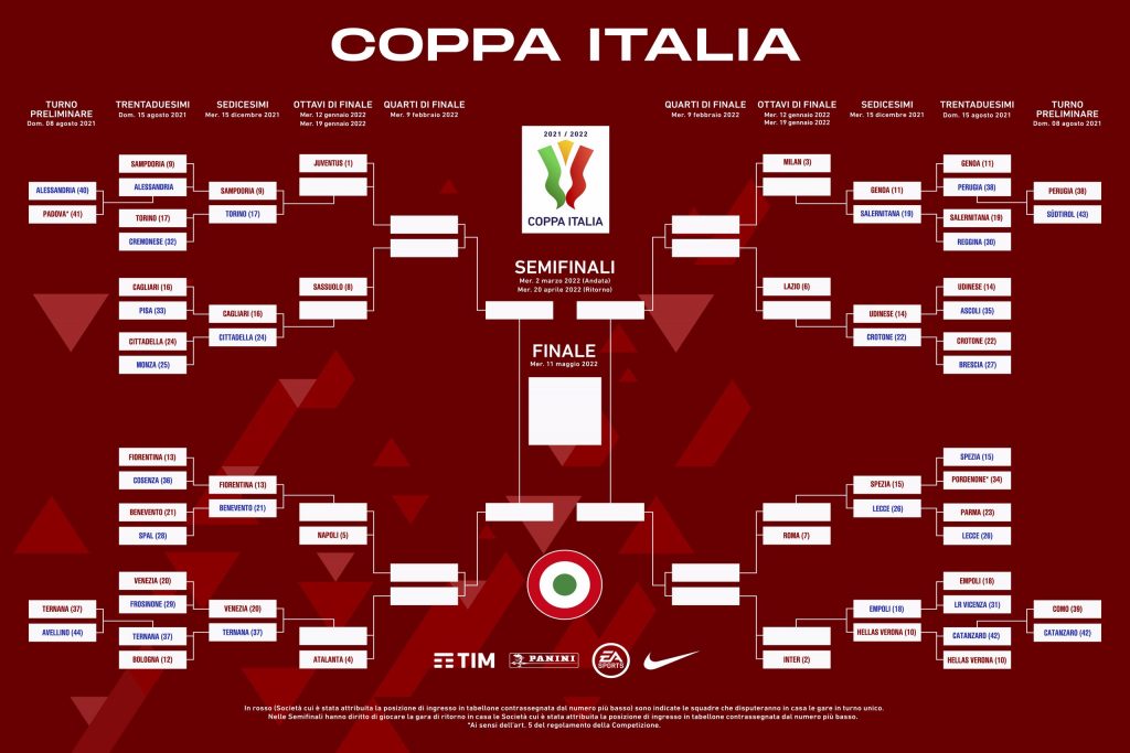 Tabellone Coppa Italia